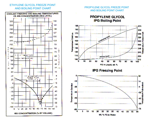 Coolant on sale boiling point